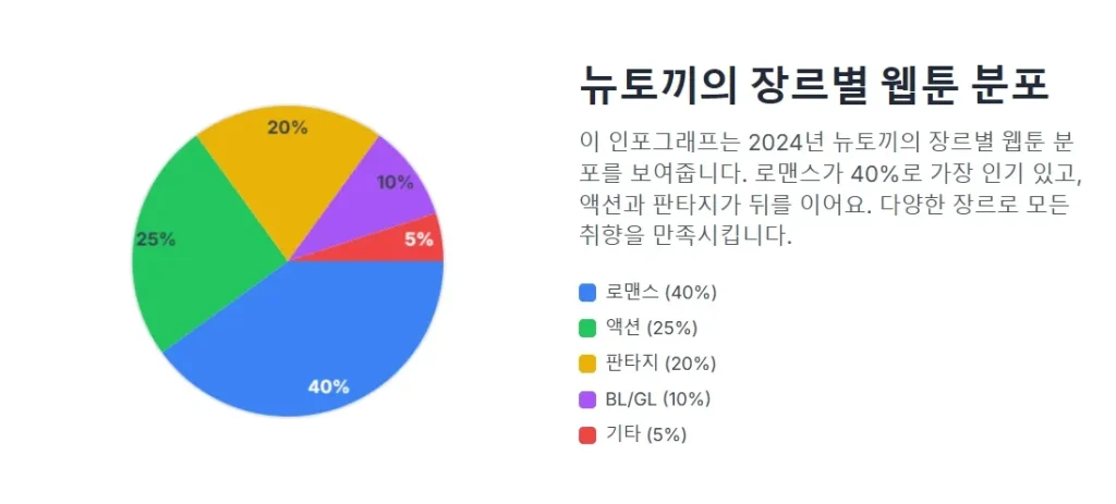 뉴토끼의 장르별 웹툰 분포