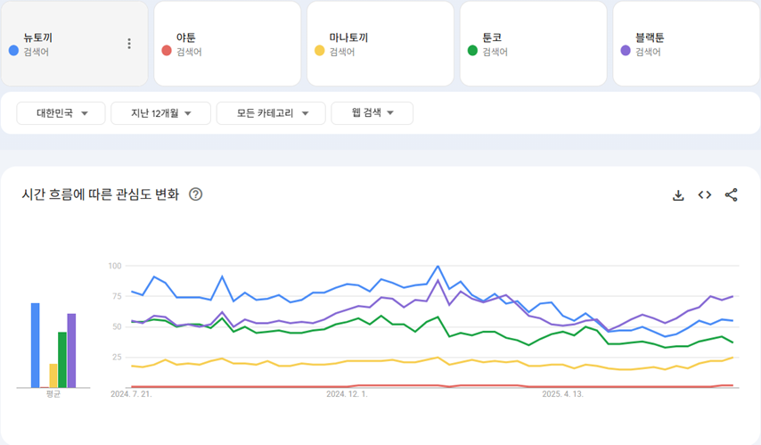 뉴토끼,야툰,마나토끼,툰코,블랙툰 구글 트랜드 변화그래프
