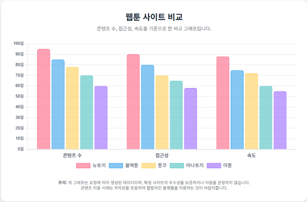 웹툰 사이트비교 그래프 (콘텐츠수, 접근성, 속도그래프)